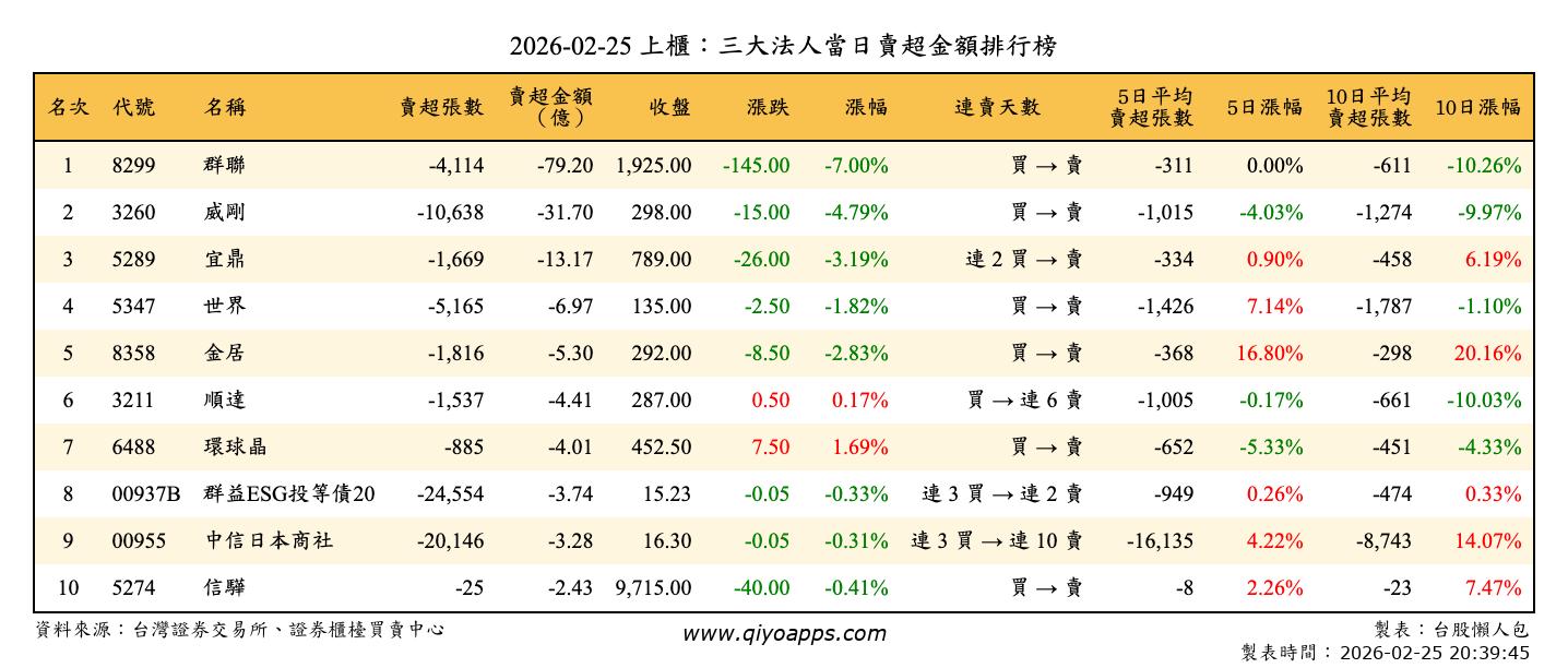 上櫃：三大法人當日賣超金額排行榜