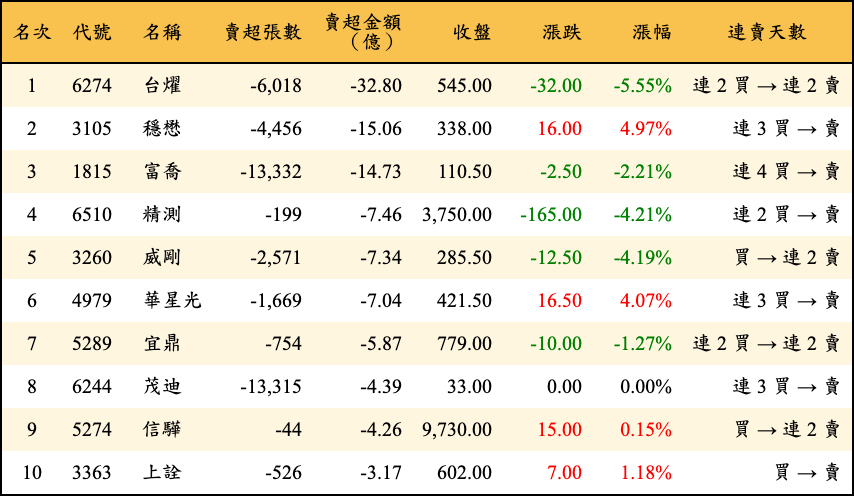 賣超張數及金額