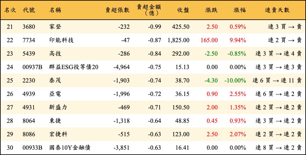 賣超張數及金額