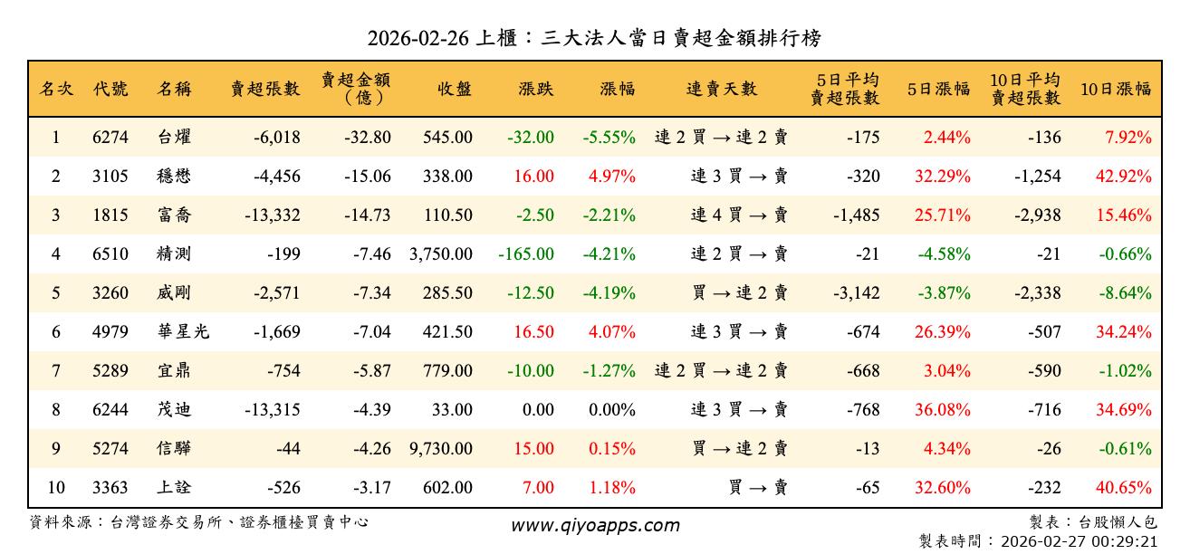 上櫃：三大法人當日賣超金額排行榜
