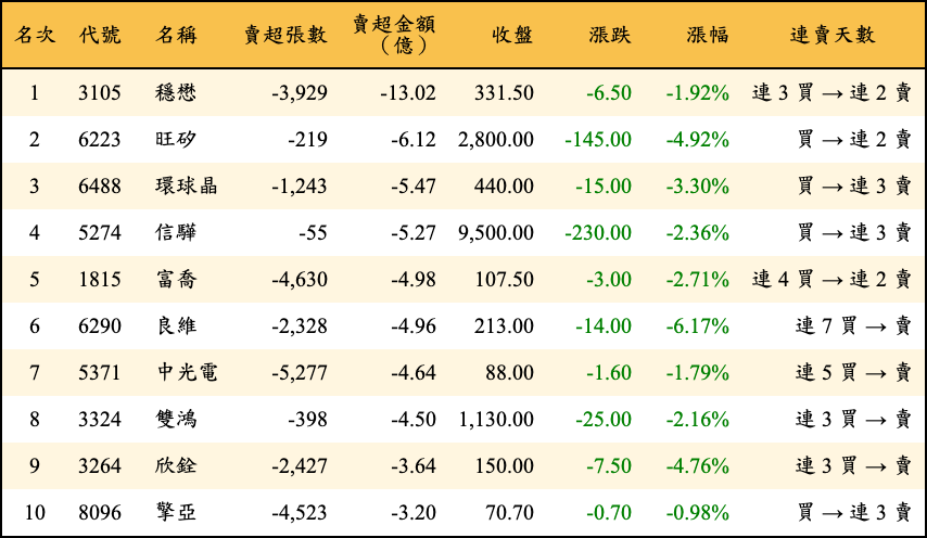 賣超張數及金額