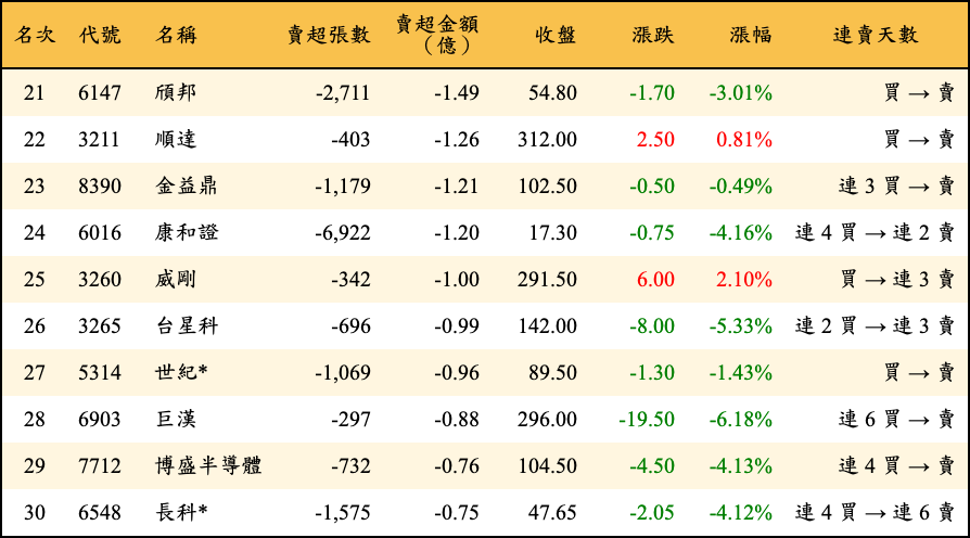 賣超張數及金額