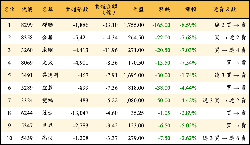 賣超張數及金額
