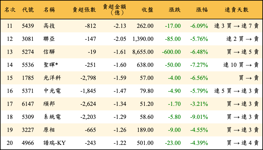 賣超張數及金額