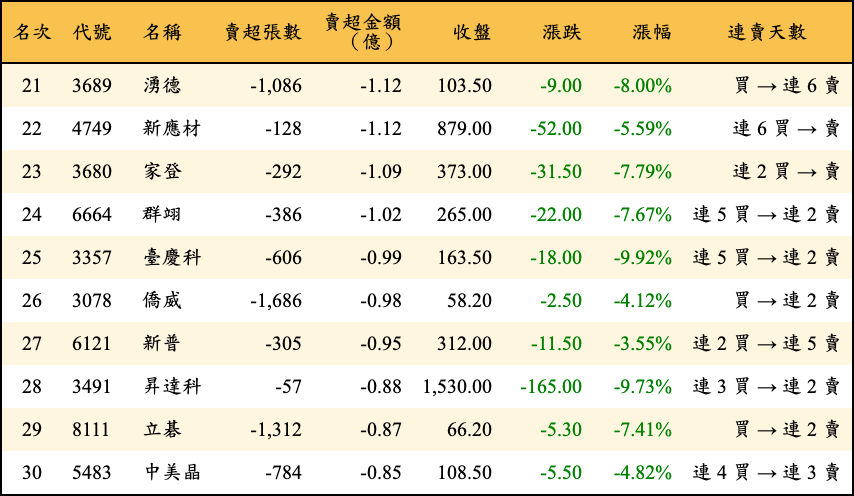 賣超張數及金額