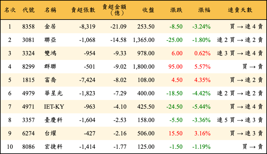 賣超張數及金額