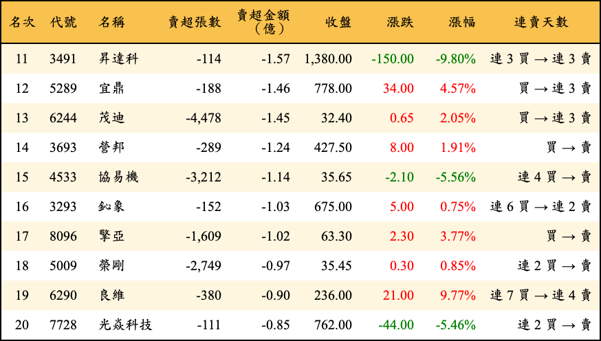 賣超張數及金額