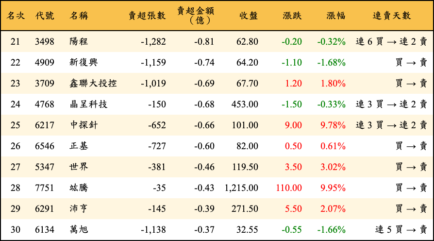 賣超張數及金額
