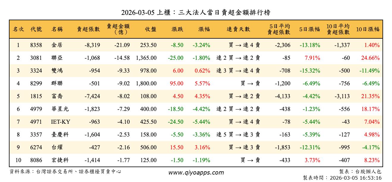 上櫃：三大法人當日賣超金額排行榜