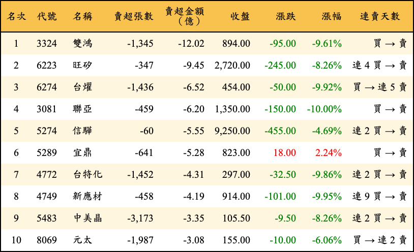 賣超張數及金額