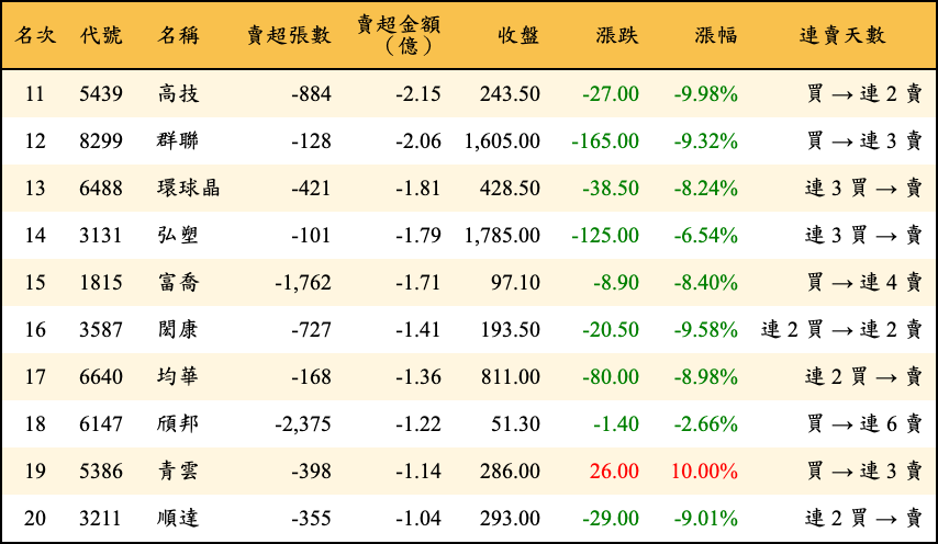賣超張數及金額