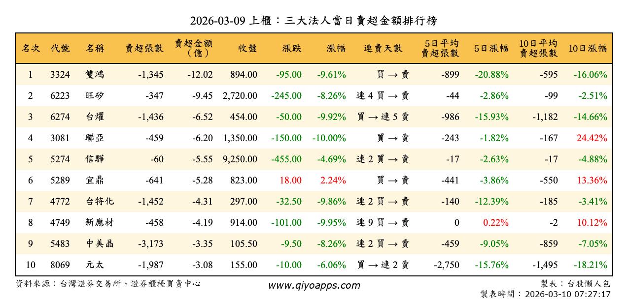 上櫃：三大法人當日賣超金額排行榜