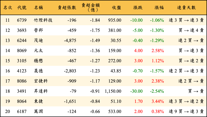 賣超張數及金額