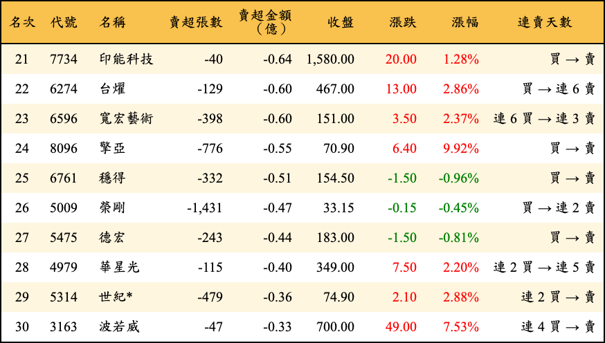 賣超張數及金額