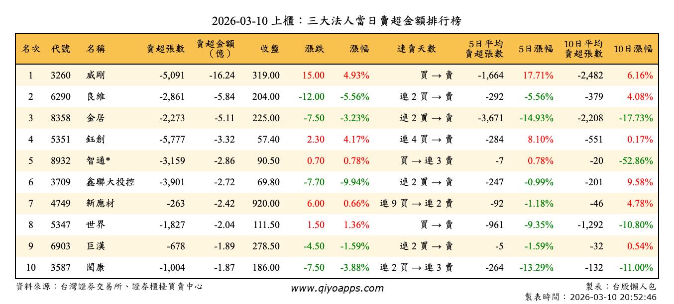 上櫃：三大法人當日賣超金額排行榜