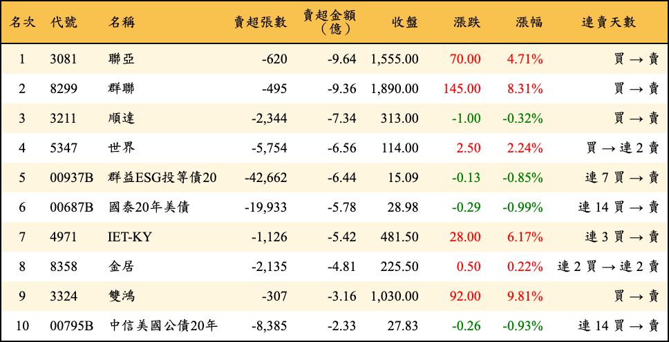 賣超張數及金額