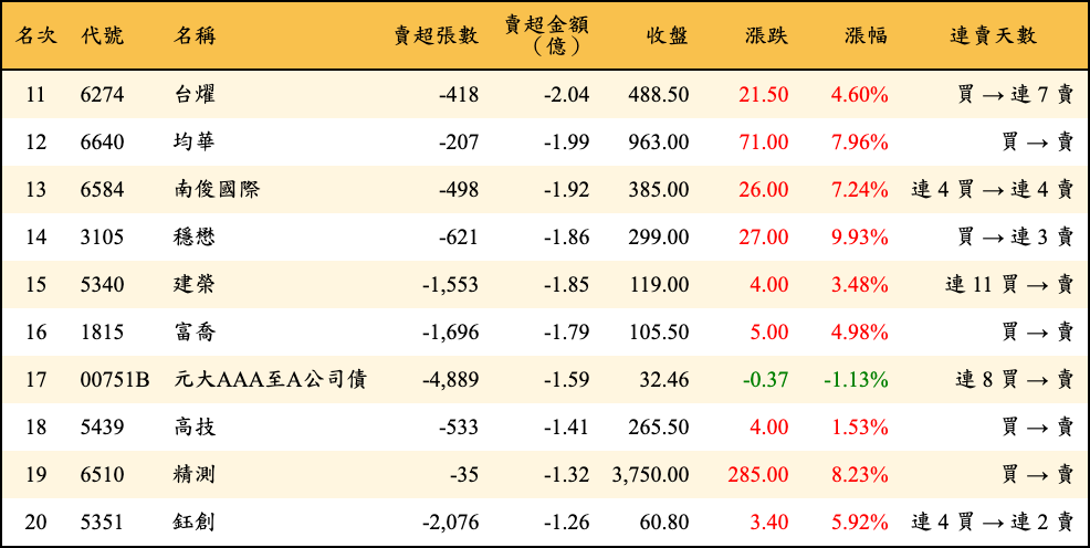 賣超張數及金額