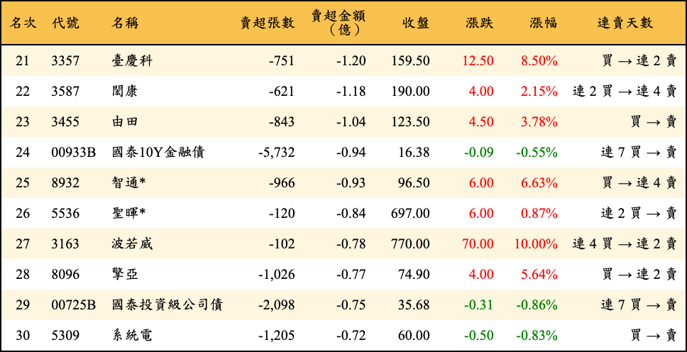 賣超張數及金額