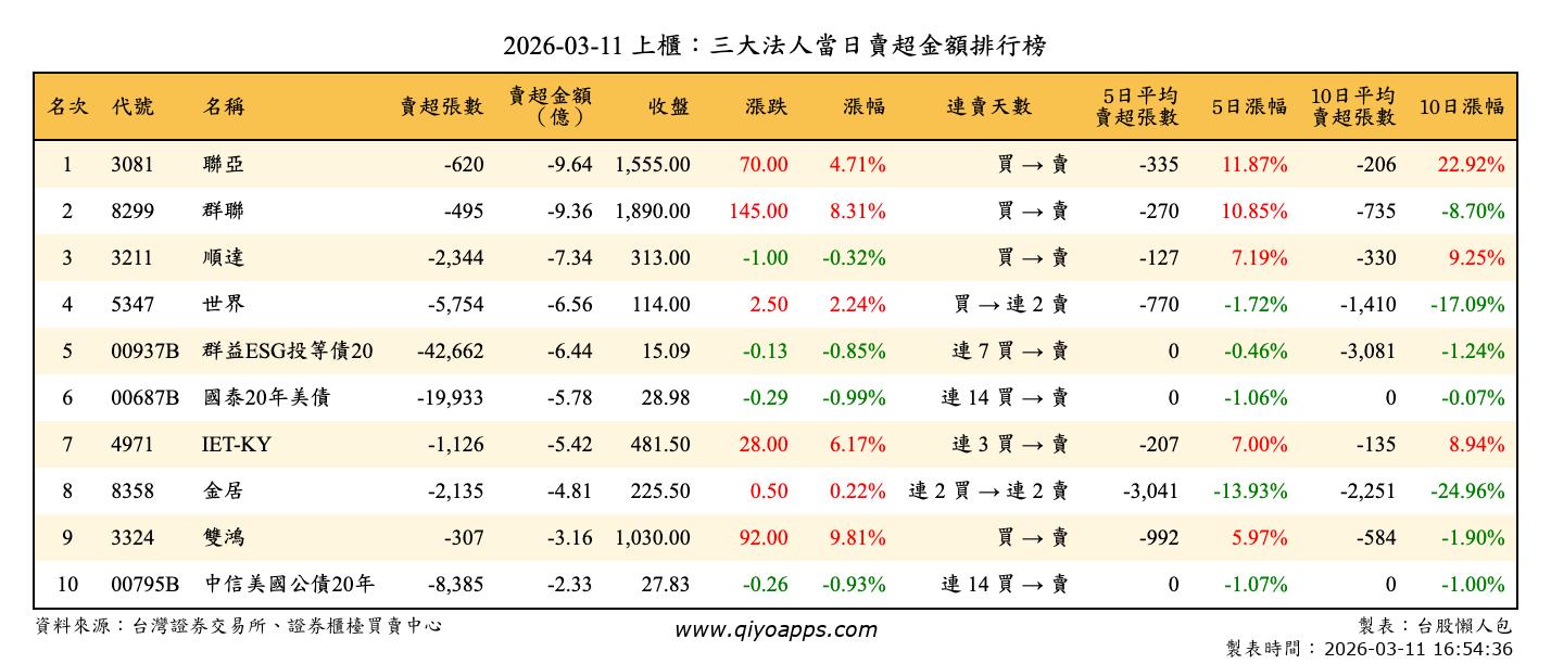 上櫃：三大法人當日賣超金額排行榜