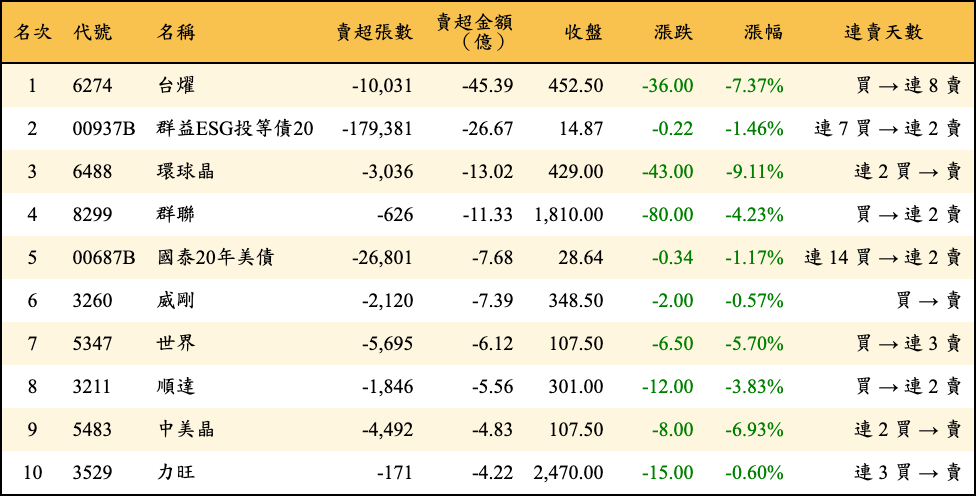 賣超張數及金額