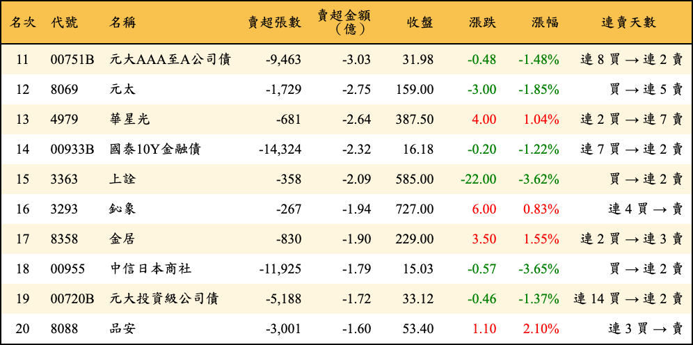 賣超張數及金額