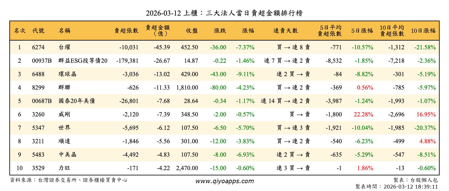 上櫃：三大法人當日賣超金額排行榜