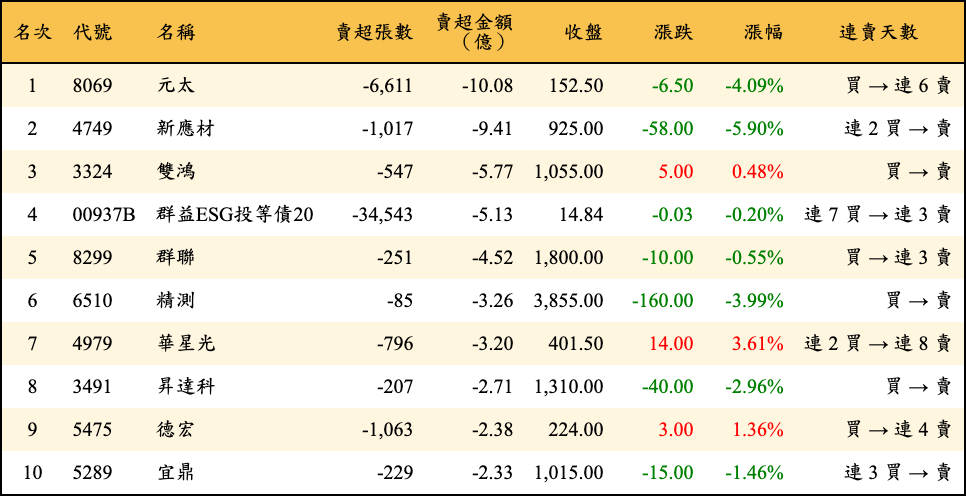 賣超張數及金額