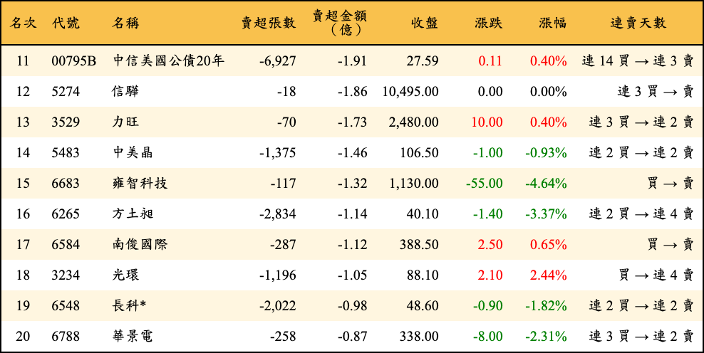 賣超張數及金額