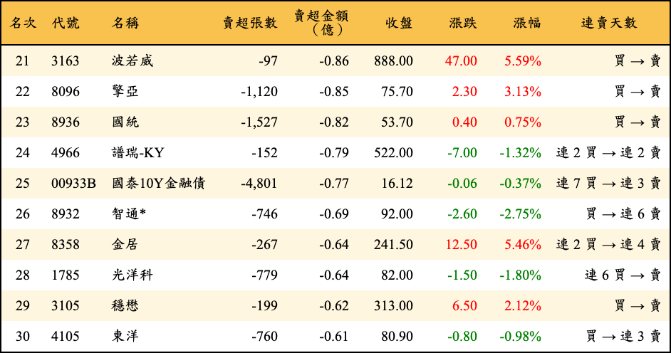 賣超張數及金額