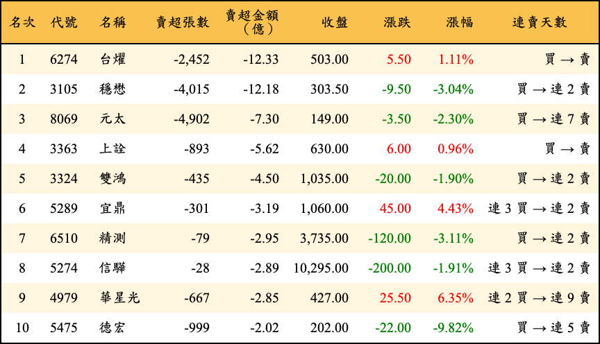 賣超張數及金額