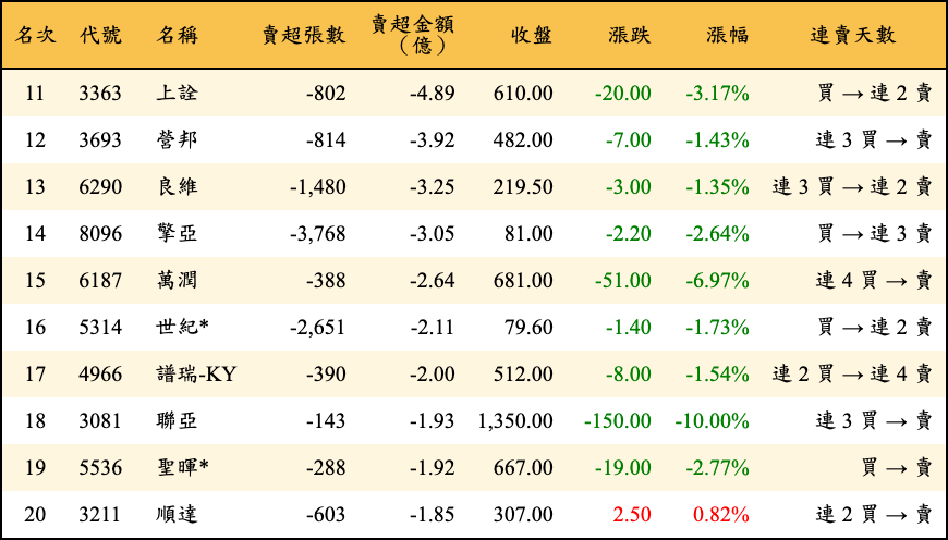 賣超張數及金額