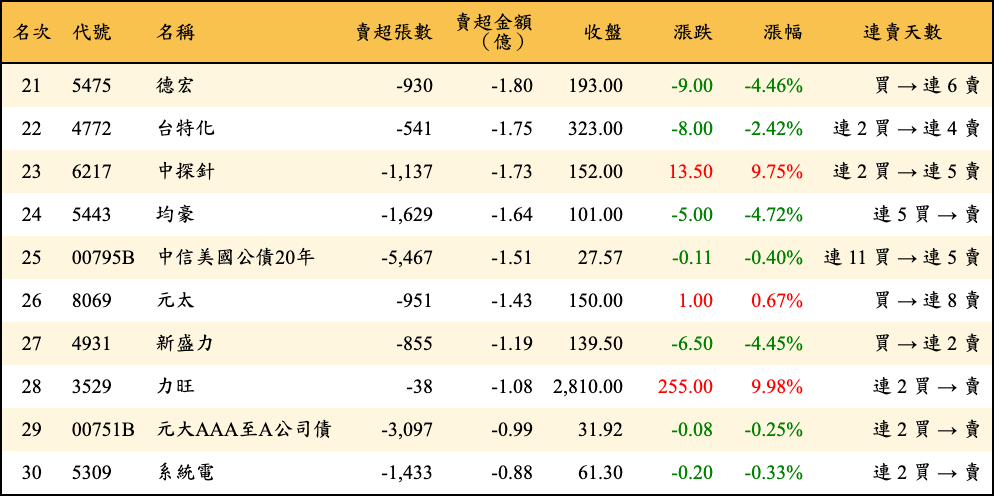 賣超張數及金額