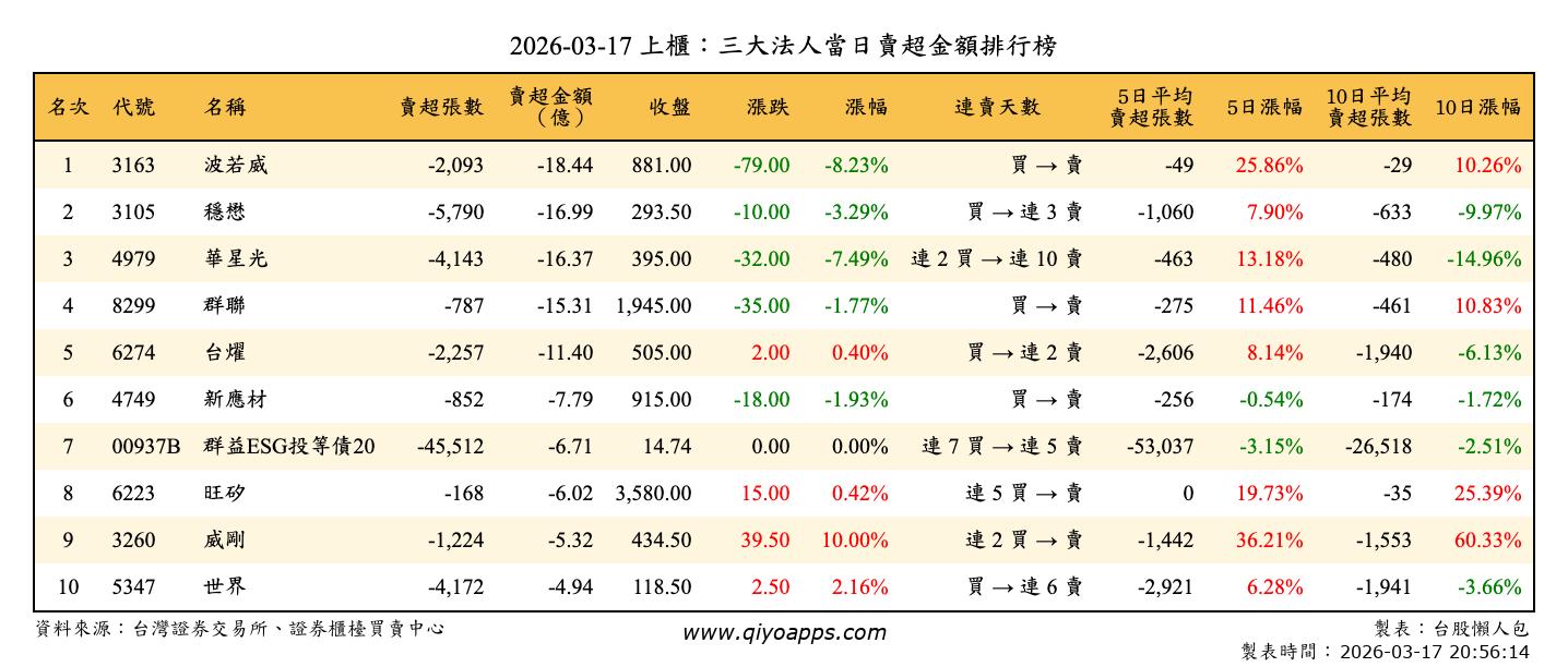 上櫃：三大法人當日賣超金額排行榜