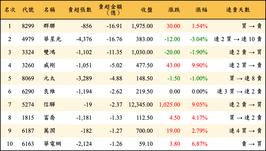 賣超張數及金額