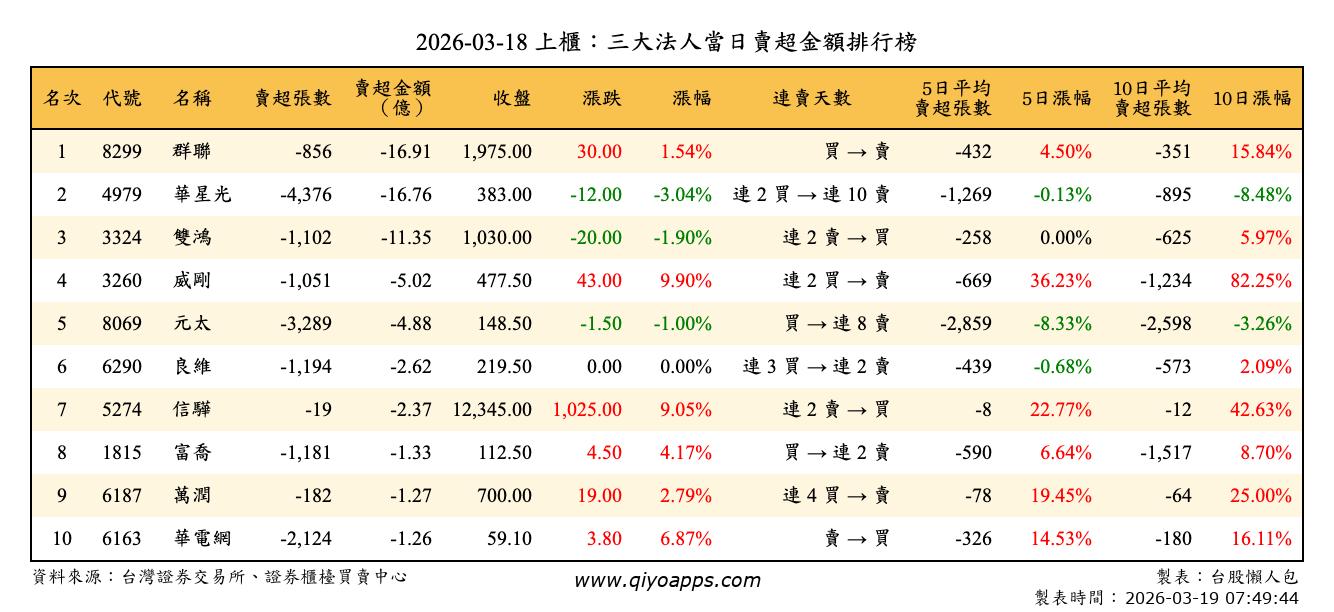 上櫃：三大法人當日賣超金額排行榜