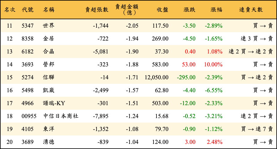賣超張數及金額