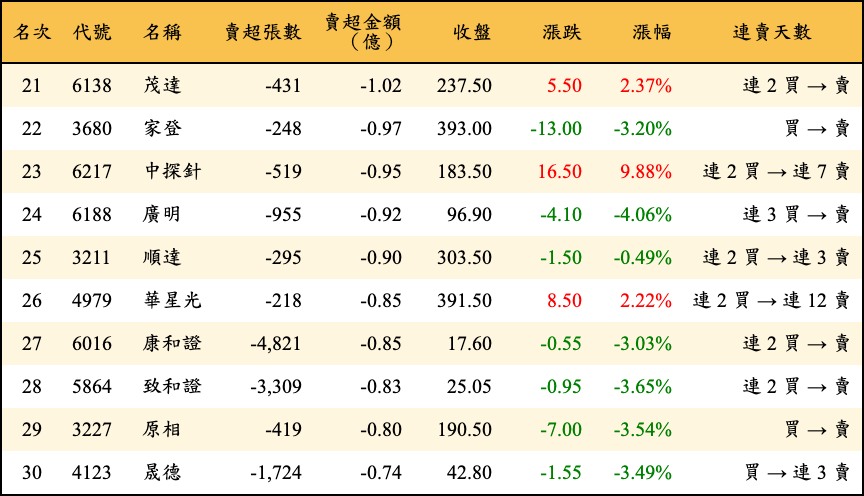 賣超張數及金額