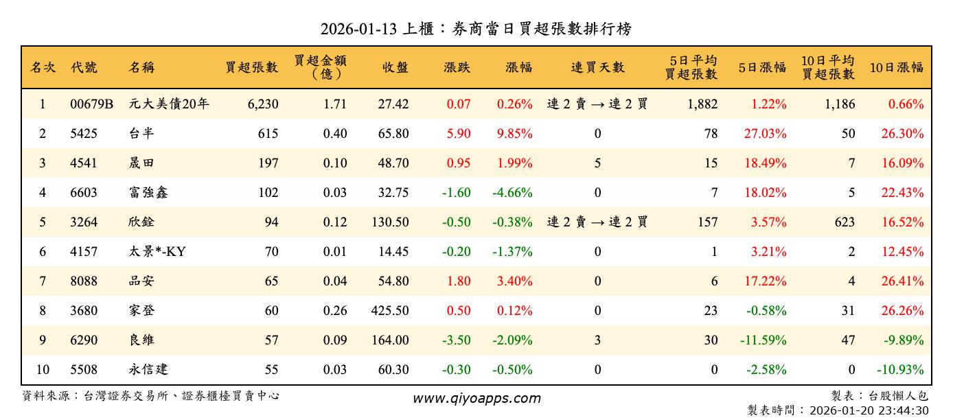 上櫃：券商當日買超張數排行榜