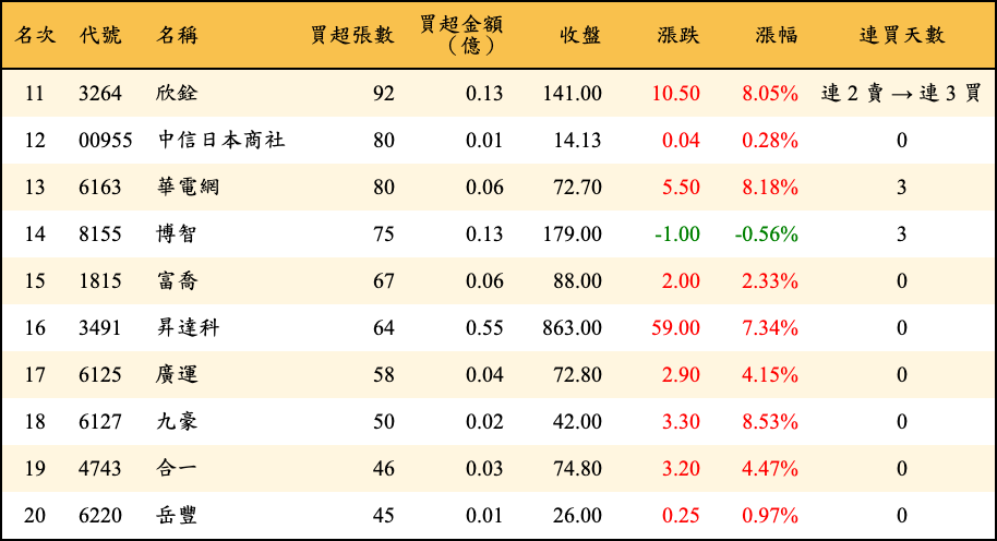 買超張數及金額