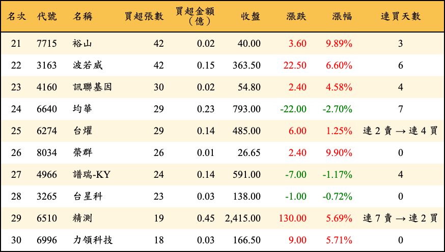 買超張數及金額