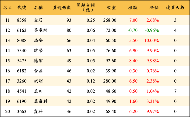 買超張數及金額