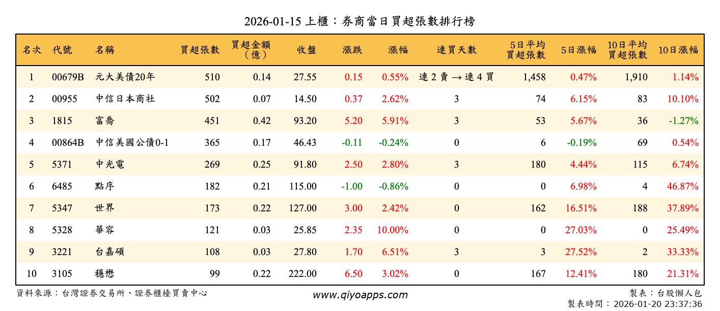 上櫃：券商當日買超張數排行榜