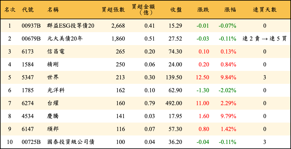 買超張數及金額