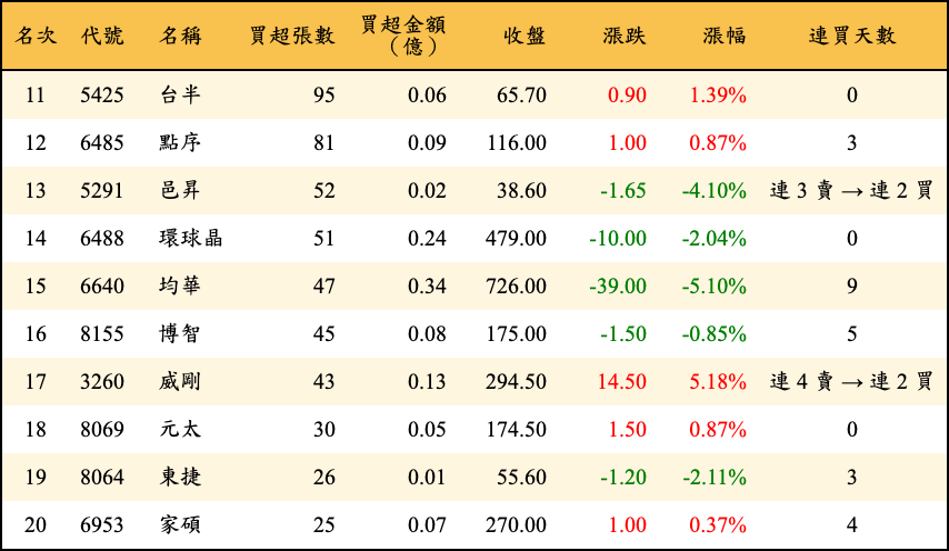買超張數及金額