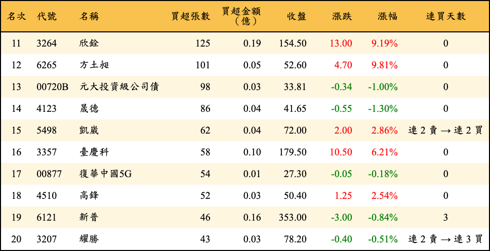 買超張數及金額
