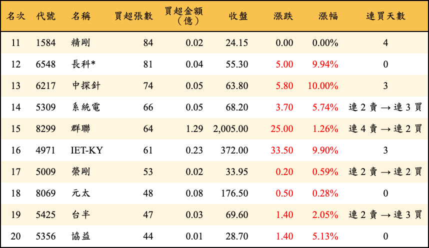 買超張數及金額