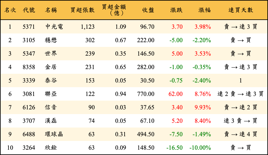買超張數及金額
