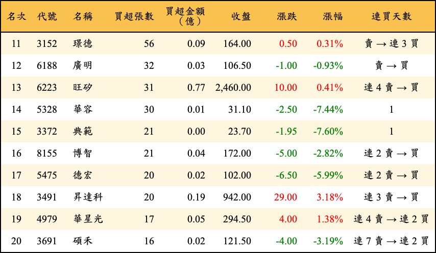 買超張數及金額