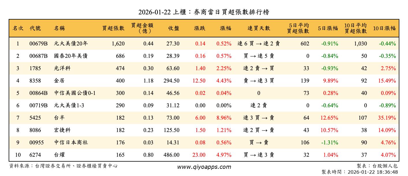 上櫃：券商當日買超張數排行榜