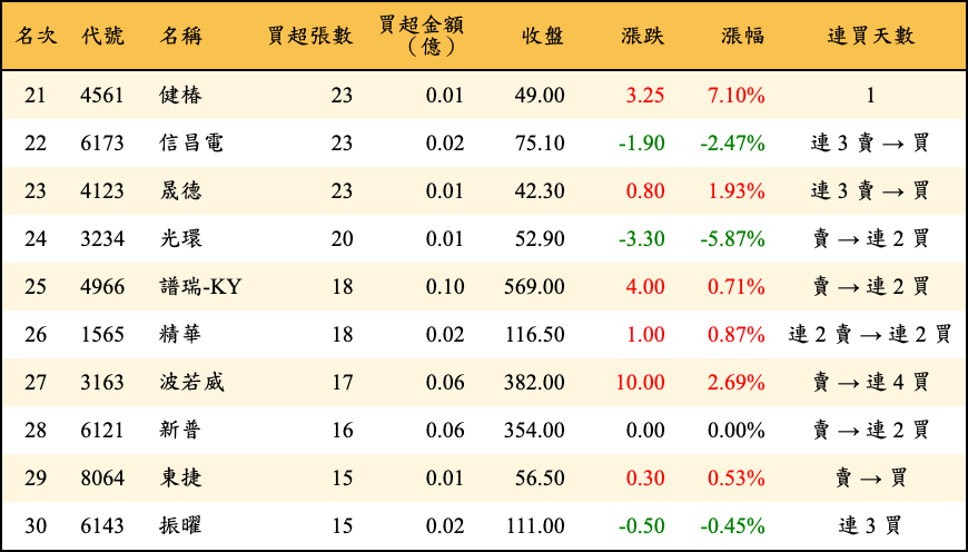 買超張數及金額